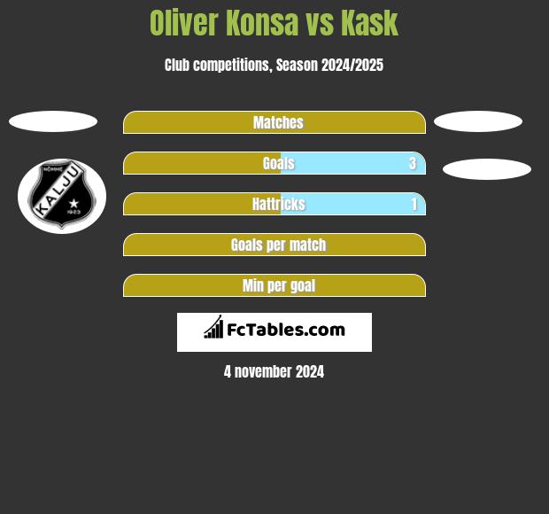 Oliver Konsa vs Kask h2h player stats