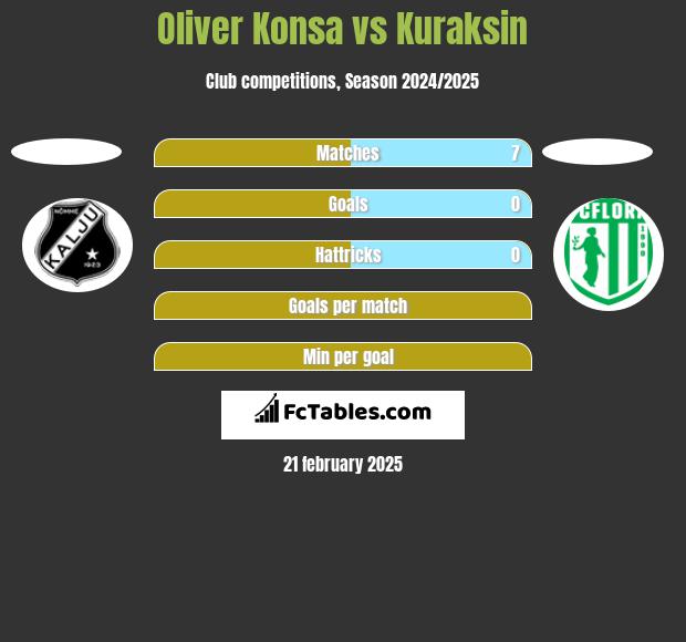 Oliver Konsa vs Kuraksin h2h player stats