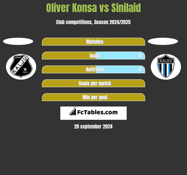 Oliver Konsa vs Sinilaid h2h player stats