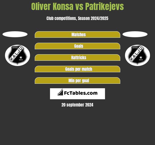 Oliver Konsa vs Patrikejevs h2h player stats