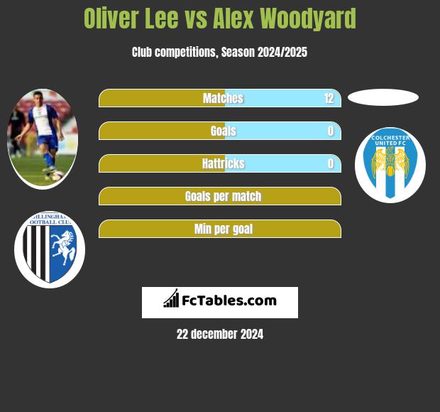 Oliver Lee vs Alex Woodyard h2h player stats