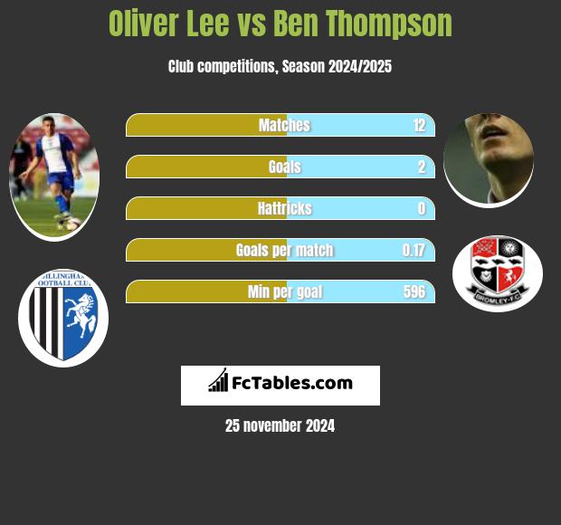 Oliver Lee vs Ben Thompson h2h player stats