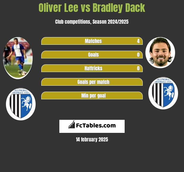 Oliver Lee vs Bradley Dack h2h player stats