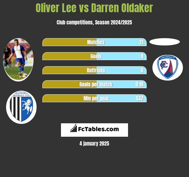 Oliver Lee vs Darren Oldaker h2h player stats