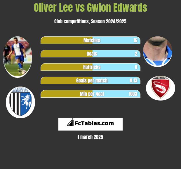 Oliver Lee vs Gwion Edwards h2h player stats