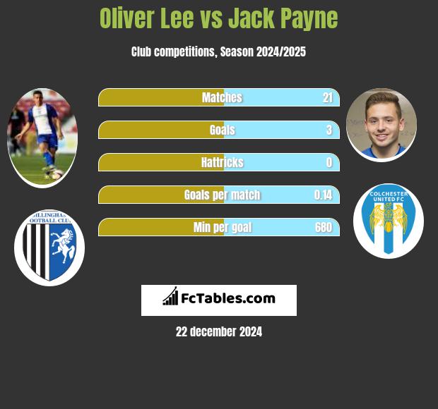 Oliver Lee vs Jack Payne h2h player stats