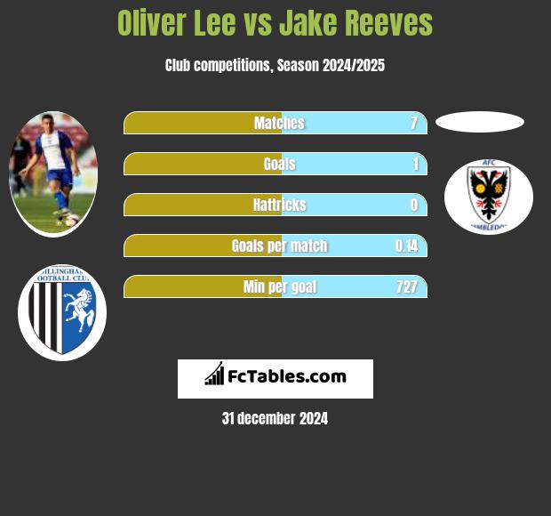 Oliver Lee vs Jake Reeves h2h player stats