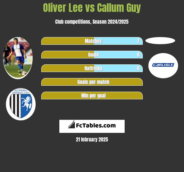 Oliver Lee vs Callum Guy h2h player stats