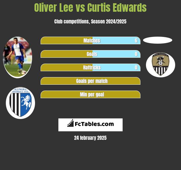 Oliver Lee vs Curtis Edwards h2h player stats