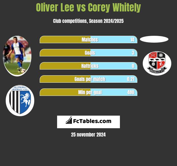 Oliver Lee vs Corey Whitely h2h player stats