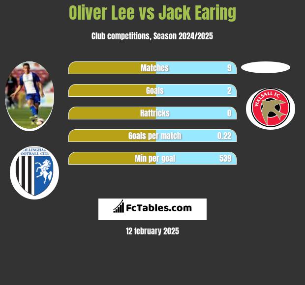 Oliver Lee vs Jack Earing h2h player stats