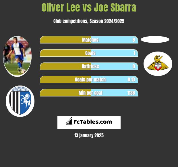 Oliver Lee vs Joe Sbarra h2h player stats