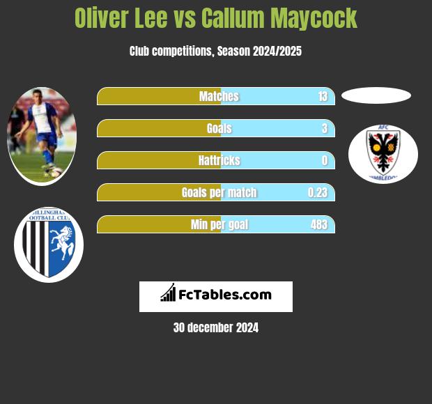 Oliver Lee vs Callum Maycock h2h player stats