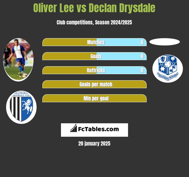 Oliver Lee vs Declan Drysdale h2h player stats