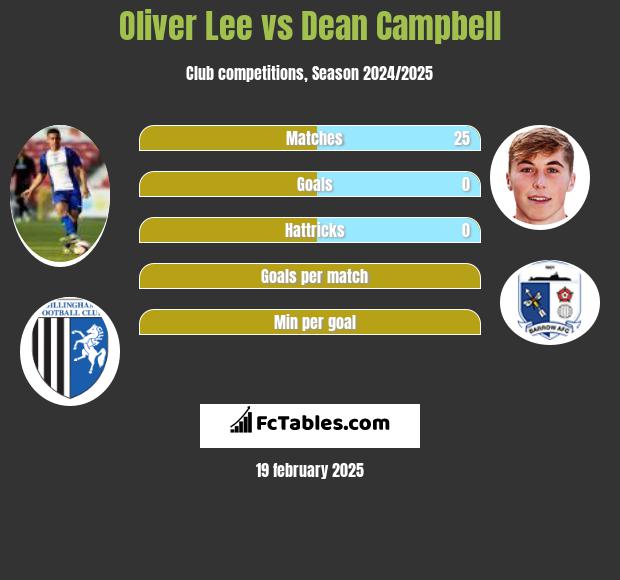 Oliver Lee vs Dean Campbell h2h player stats