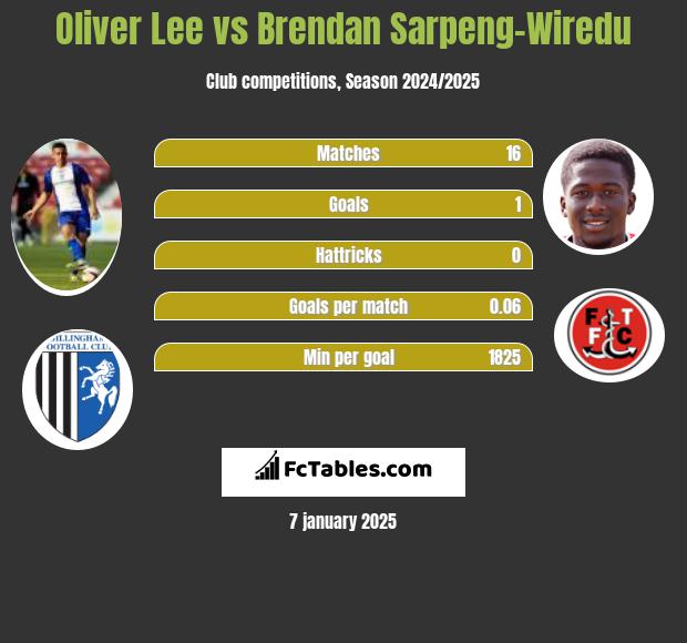 Oliver Lee vs Brendan Sarpeng-Wiredu h2h player stats