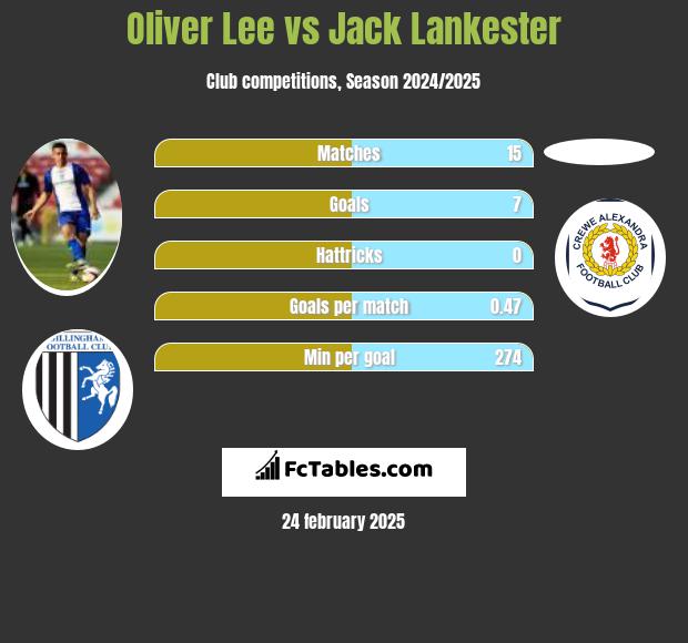 Oliver Lee vs Jack Lankester h2h player stats