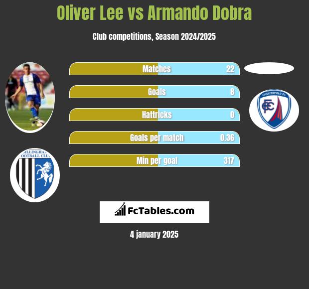 Oliver Lee vs Armando Dobra h2h player stats