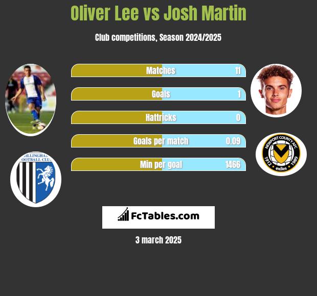 Oliver Lee vs Josh Martin h2h player stats