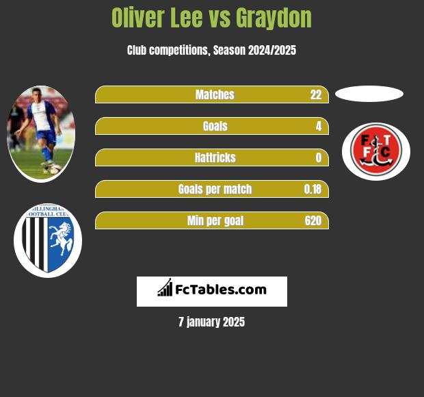 Oliver Lee vs Graydon h2h player stats