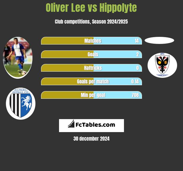 Oliver Lee vs Hippolyte h2h player stats