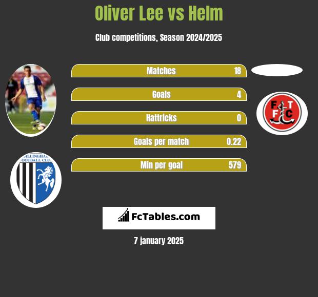 Oliver Lee vs Helm h2h player stats