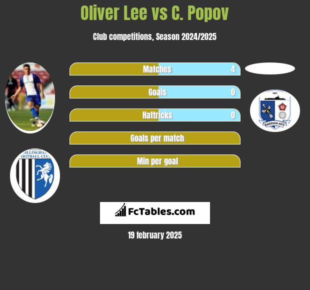 Oliver Lee vs C. Popov h2h player stats