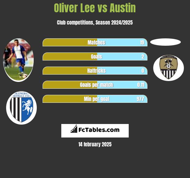 Oliver Lee vs Austin h2h player stats