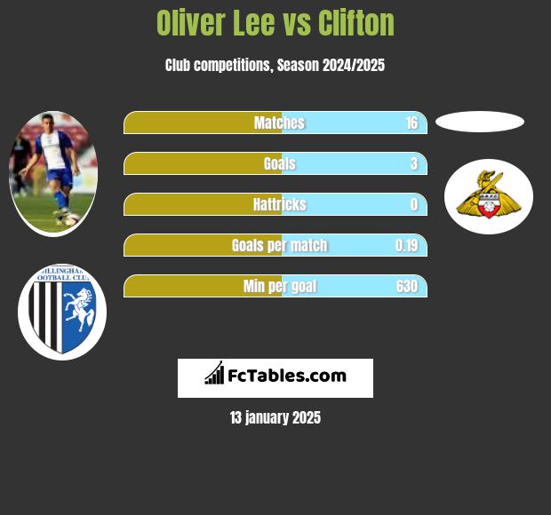 Oliver Lee vs Clifton h2h player stats