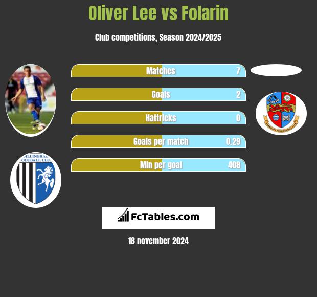 Oliver Lee vs Folarin h2h player stats