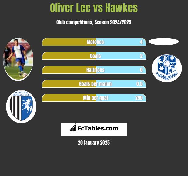 Oliver Lee vs Hawkes h2h player stats