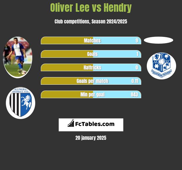 Oliver Lee vs Hendry h2h player stats