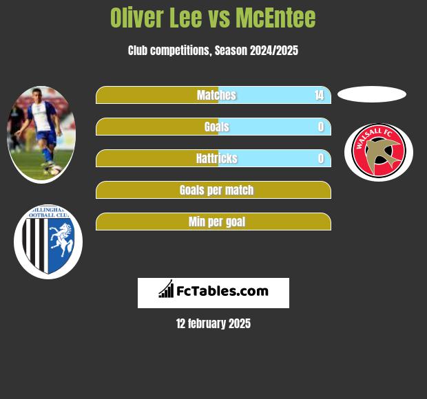 Oliver Lee vs McEntee h2h player stats