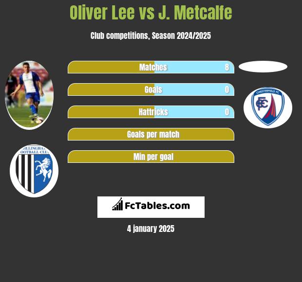 Oliver Lee vs J. Metcalfe h2h player stats