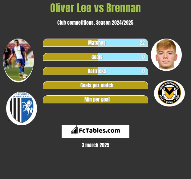 Oliver Lee vs Brennan h2h player stats