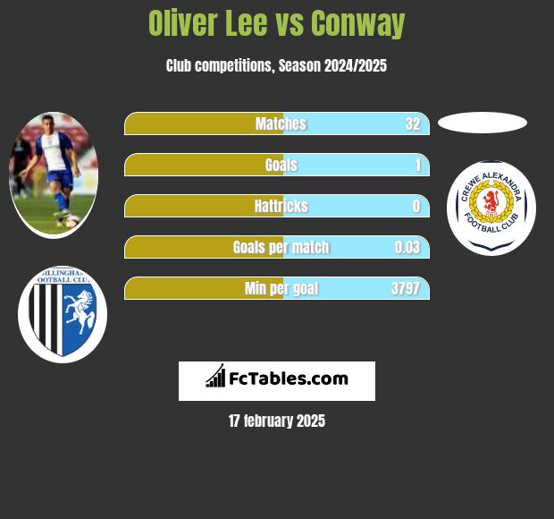 Oliver Lee vs Conway h2h player stats