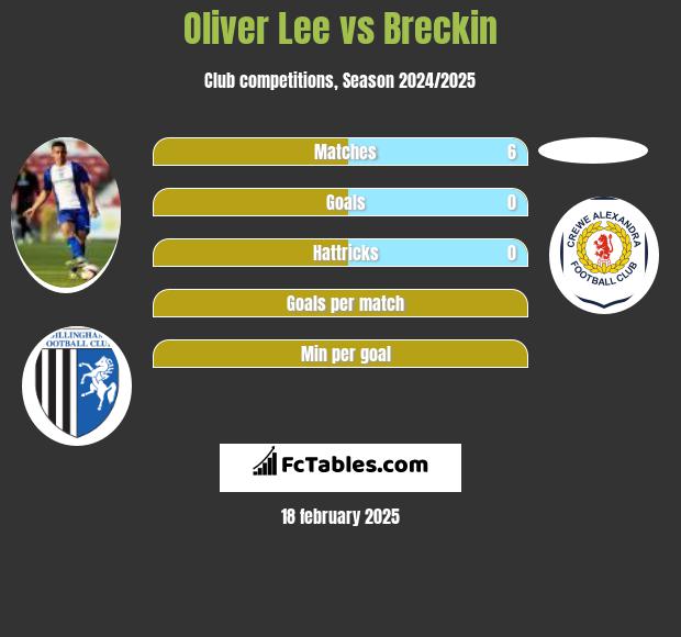 Oliver Lee vs Breckin h2h player stats