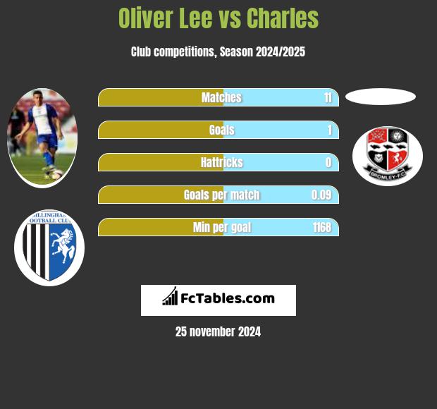 Oliver Lee vs Charles h2h player stats