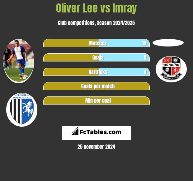 Oliver Lee vs Imray h2h player stats