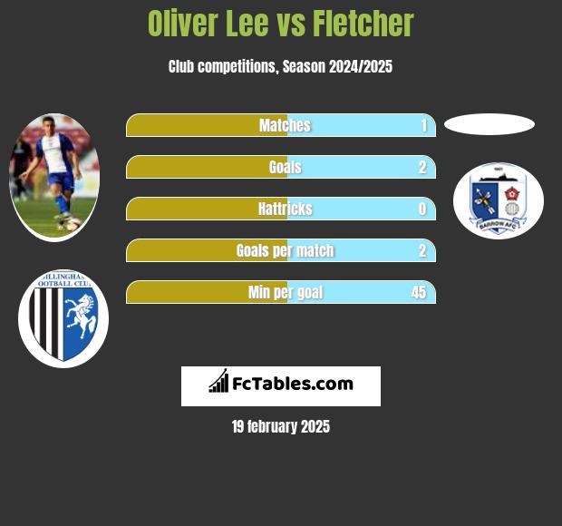 Oliver Lee vs Fletcher h2h player stats