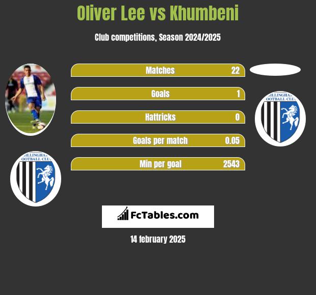 Oliver Lee vs Khumbeni h2h player stats