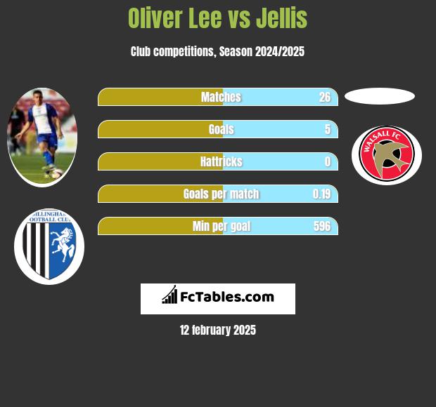 Oliver Lee vs Jellis h2h player stats