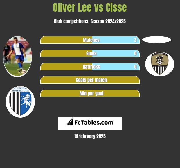 Oliver Lee vs Cisse h2h player stats