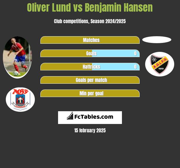 Oliver Lund vs Benjamin Hansen h2h player stats