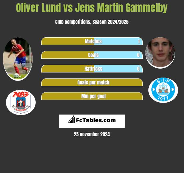 Oliver Lund vs Jens Martin Gammelby h2h player stats