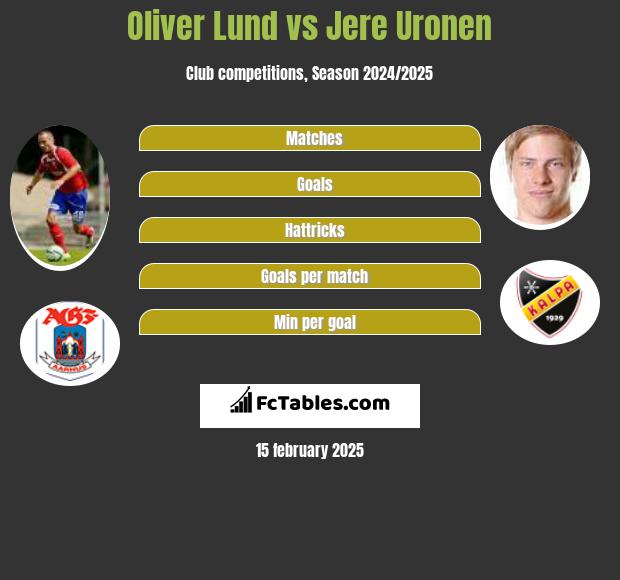 Oliver Lund vs Jere Uronen h2h player stats