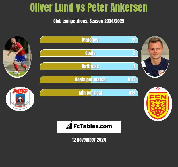 Oliver Lund vs Peter Ankersen h2h player stats