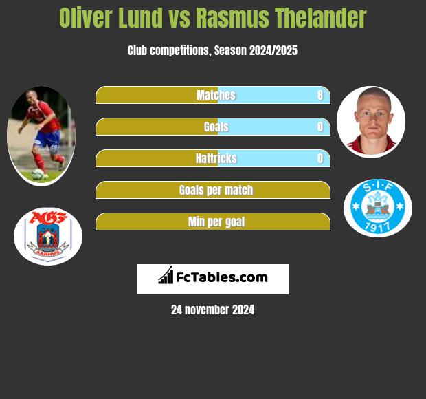 Oliver Lund vs Rasmus Thelander h2h player stats