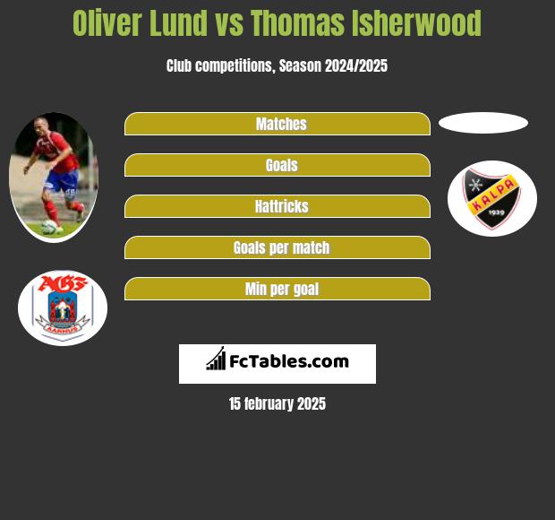 Oliver Lund vs Thomas Isherwood h2h player stats