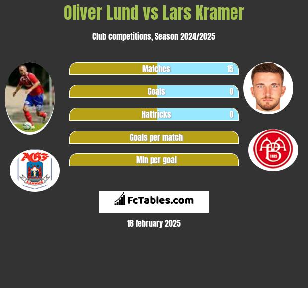 Oliver Lund vs Lars Kramer h2h player stats